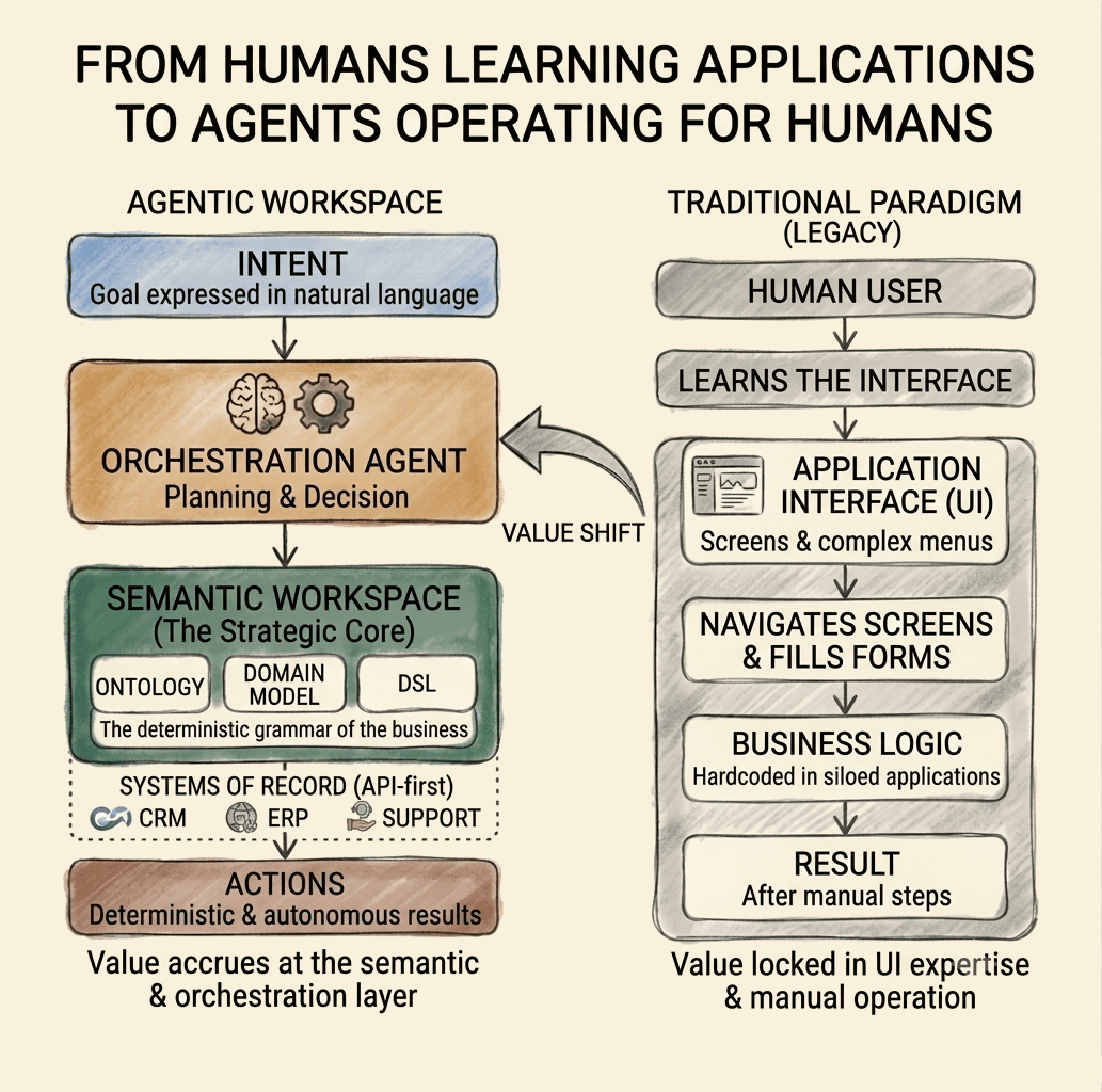 The shift from human-navigated interfaces to agent-operated workspaces value moves toward domain models, APIs, and business ontologies.